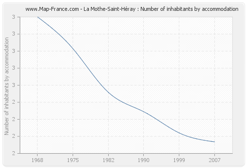 La Mothe-Saint-Héray : Number of inhabitants by accommodation